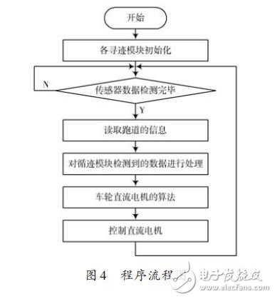 圖4 程序流程圖