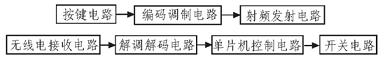 系統組成框圖