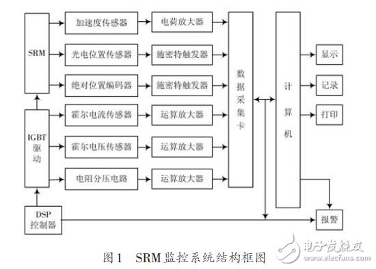 圖1 SRM監控系統結構框圖