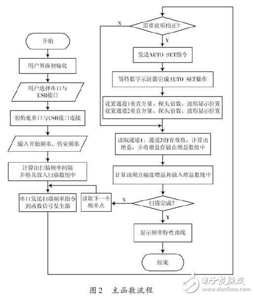 圖2 主函數流程