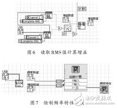 圖6 讀取RMS值計算增益