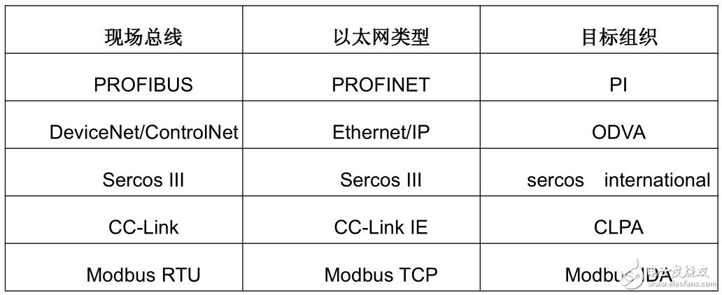 表 1. 基于底層現場總線協議的競爭以太網標準