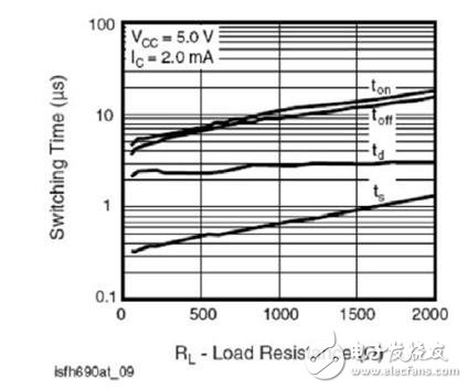 圖4 開關(guān)時(shí)間對比SFH690BT相關(guān)負(fù)載電阻