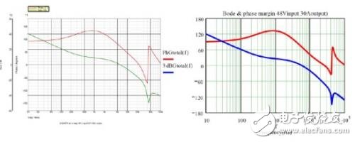 圖8 48Vdc輸入和3.3V/30A輸出工作狀態(tài)下計(jì)算與測(cè)量總電壓環(huán)路曲線圖比較