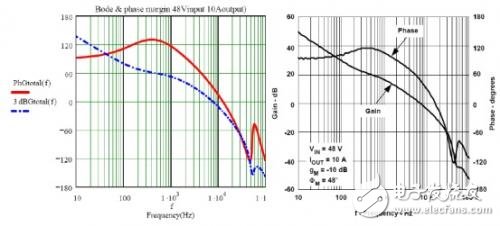 圖10 48Vdc輸入和3.3V/10A輸出工作狀態(tài)下計(jì)算與測量的總電壓環(huán)路曲線圖比較