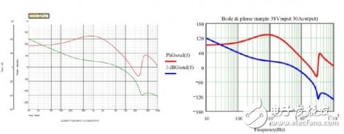 圖7 38Vdc輸入和3.3V/30A輸出工作狀態(tài)下計(jì)算與測(cè)量總電壓環(huán)路曲線圖比較