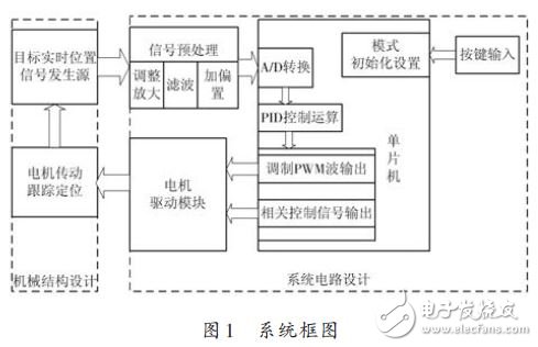 圖1 系統框圖