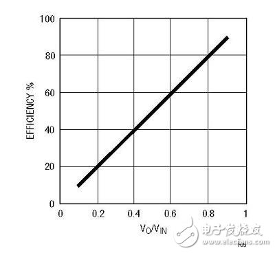 圖5：線性穩壓器的最大效率與VO/VIN之比的關系。