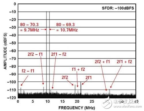 兩個輸入音的頻率分別為69.3MHz和70.3MHz，位于第二奈奎斯特區。