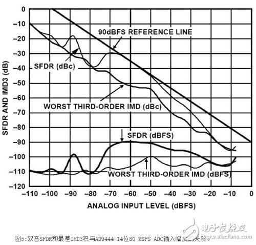 圖5所示為AD9444雙音SFDR（為輸入信號幅度的函數），其中，兩個音的輸入頻率相同。