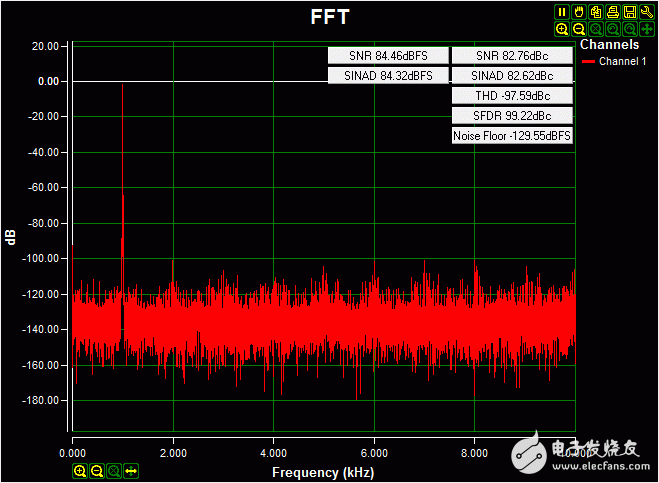 圖3. 采用在板上隔離電源供電時的交流FFT，輸入信號為0.2V-4.08V 1kHz正弦波，高阻輸入，采樣率20ksps，Blackman-Harris窗。