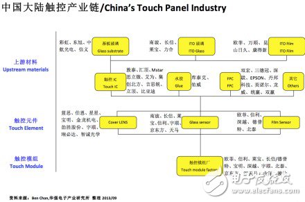 一張圖看讓您懂中國(guó)大陸觸控產(chǎn)業(yè)鏈