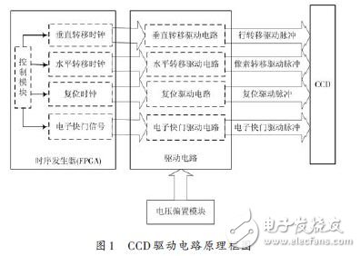 　CCD驅(qū)動(dòng)電路原理框圖如圖1所示。