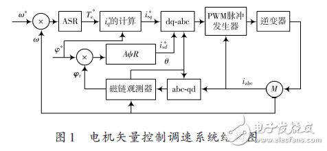 電機矢量控制調速系統(tǒng)結構圖