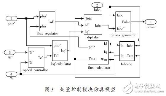 矢量控制模塊仿真模型