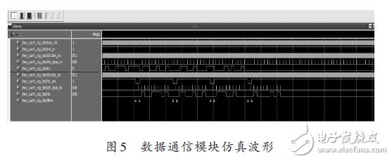 數據通信模塊仿真波形