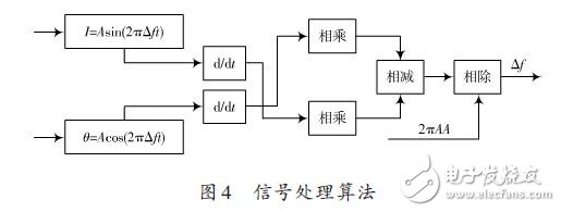 信號處理算法