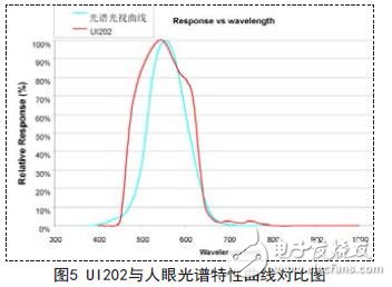 UI202與人眼光譜特性曲線對(duì)比圖