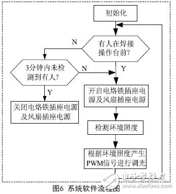 系統(tǒng)軟件流程圖