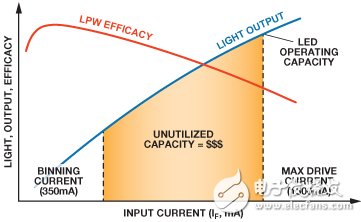 圖2. LED光輸出和效率與驅(qū)動電流2