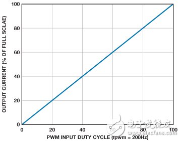 圖10. ADP2384 PWM調光線性度—200 Hz下的輸出電流與占空比