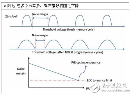 噪聲容限下降