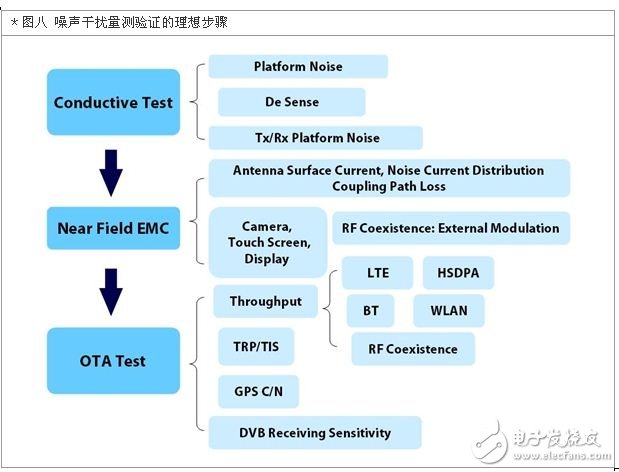 噪聲干擾量測驗證