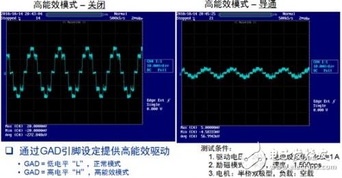 圖5. LV8702可通過GAD引腳設計提供高能效驅動模式，幫助減小平均電流并降低能耗。