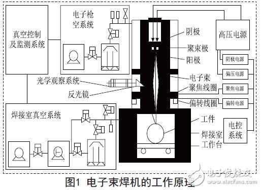 電子束焊機的工作原理