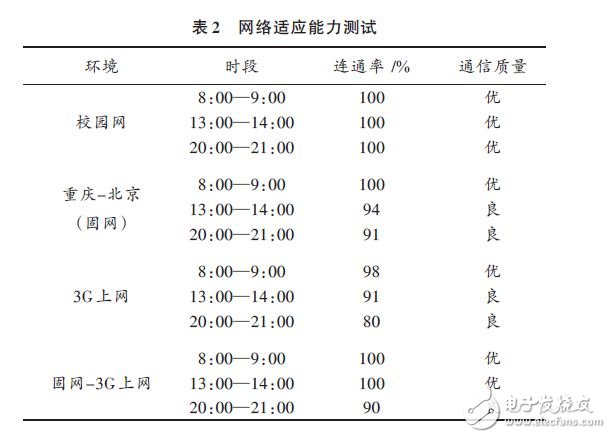 網(wǎng)絡(luò)適應(yīng)能力測(cè)試