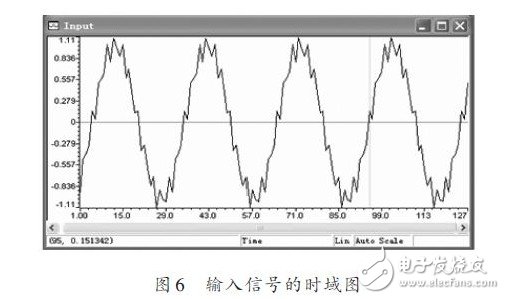 輸入信號(hào)的時(shí)域圖