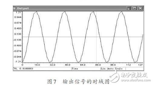 輸出信號(hào)的時(shí)域圖