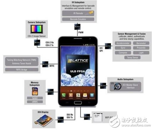 在手機設計中采用Lattice iCE40LM實現I/O擴展和多傳感器管理應用