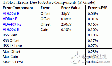 表2和表3分別表示系統中因有源元件造成的AD8226 和 ADR02的A、B級最大誤差及rss誤差