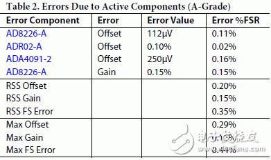 表2和表3分別表示系統中因有源元件造成的AD8226 和 ADR02的A、B級最大誤差及rss誤差
