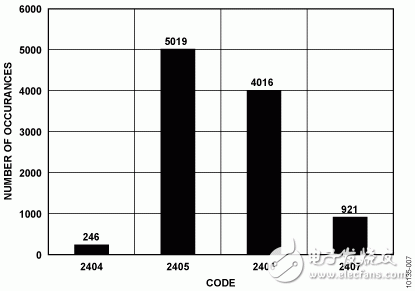 圖7. 10，000樣本的直方圖（器件1的VIN4 - VIN3）