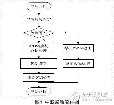中斷函數流程圖