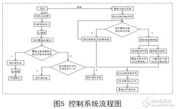 控制系統流程圖