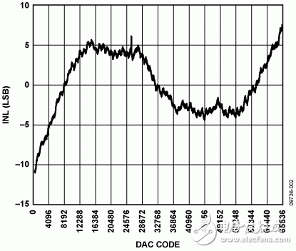 圖2. 0 V至5 V輸出范圍的INL