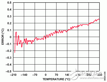 圖6. 使用分段線性逼近法時的誤差（采用ADuCM360/ADuCM361測量的52個校準點）