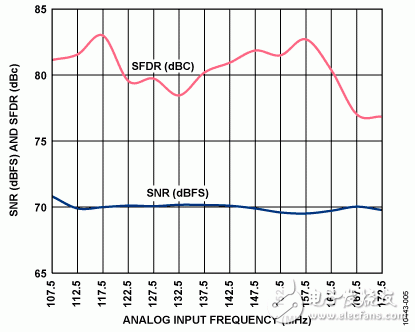 圖5. SNR/SFDR性能與輸入頻率的關系
