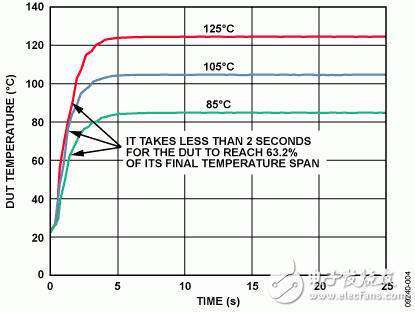 圖4.ADT7320典型熱響應(yīng)時間