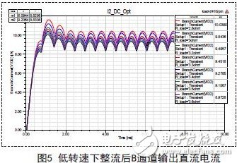 低轉速下整流后B通道輸出直流電流