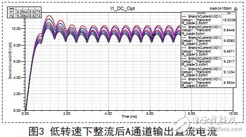 低轉速下整流后A通道輸出直流電流