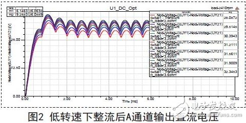 低轉速下整流后A通道輸出直流電壓