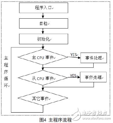 主程序流程