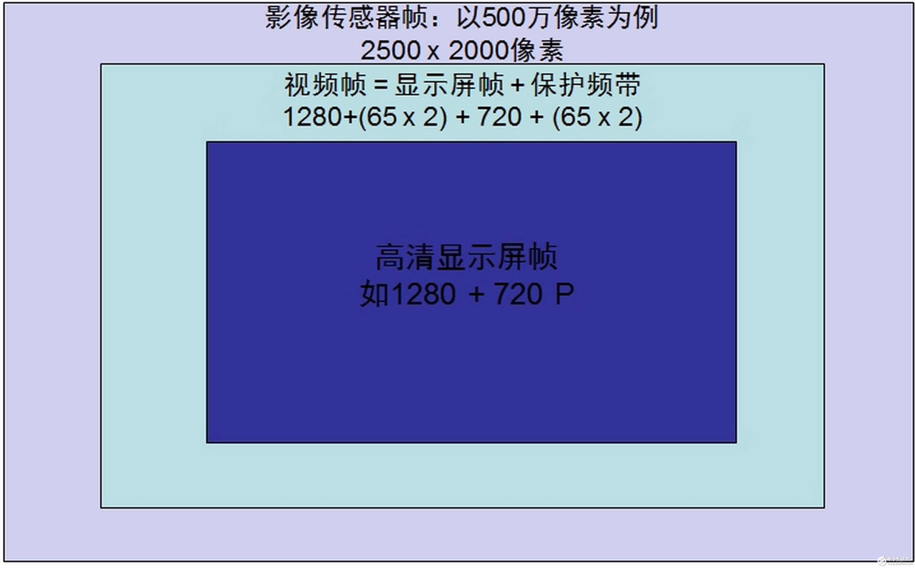 圖2. 電子影像穩定（EIS）使用陀螺儀來檢測相機運動并補償。