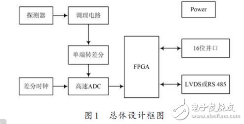 總體設(shè)計(jì)框圖