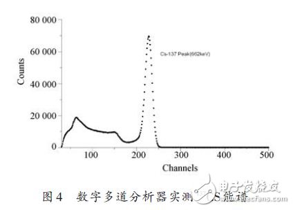 數(shù)字多道分析器實測CS能譜