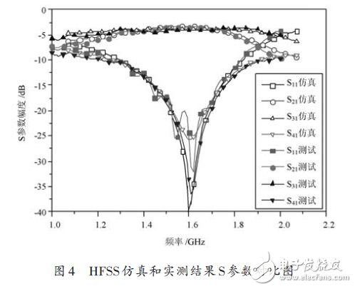 HFSS仿真和實測結果S參數對比圖